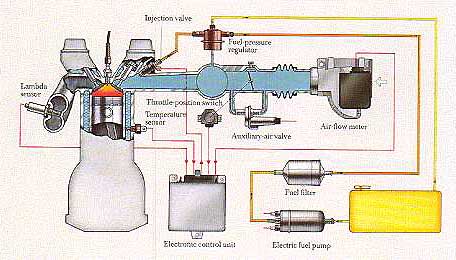 Komponenterna i insprutningsssystemet Bosch L-Jetronic
